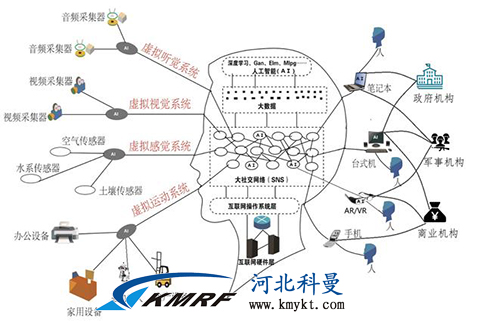 最新版互联网云脑架构图发布，包含19个前沿科技