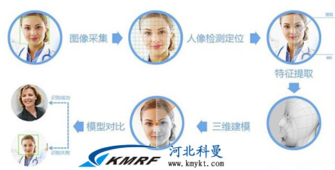 人脸识别：面部特征点检测是核心