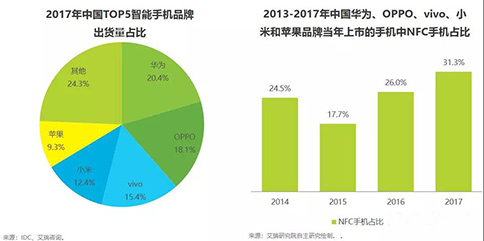 2019年NFC支付产业发展趋势